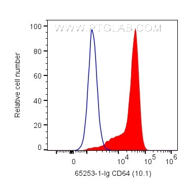 CD64 Antibody in Flow Cytometry (Flow)