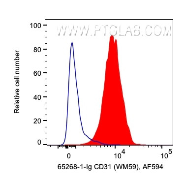 CD31 Antibody in Flow Cytometry (Flow)