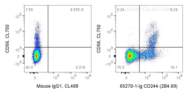 CD244 Antibody in Flow Cytometry (Flow)