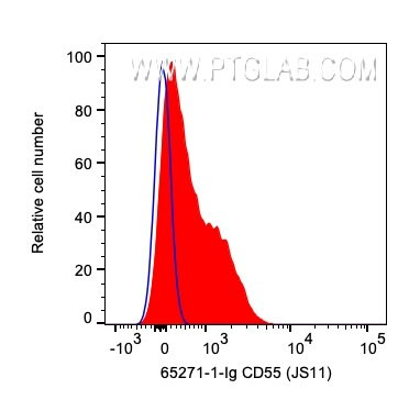 CD55 Antibody in Flow Cytometry (Flow)