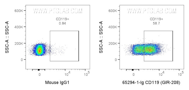 CD119/IFN-gamma R1 Antibody in Flow Cytometry (Flow)