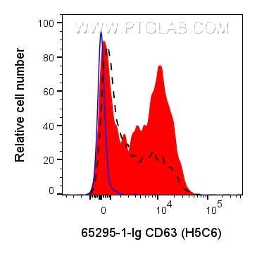 CD63 Antibody in Flow Cytometry (Flow)