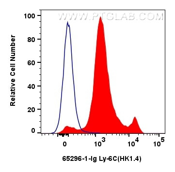Ly-6C Antibody in Flow Cytometry (Flow)
