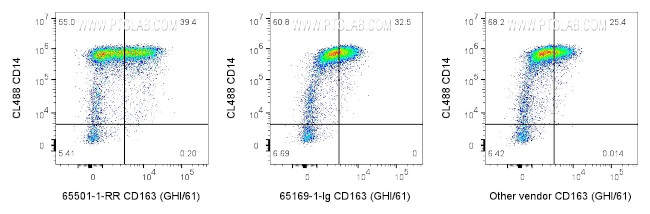 CD163 Antibody in Flow Cytometry (Flow)