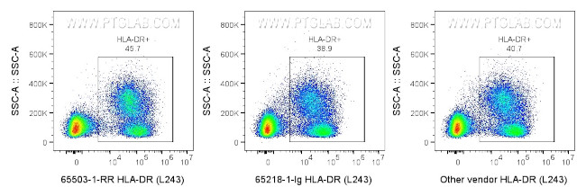 HLA-DR Antibody in Flow Cytometry (Flow)