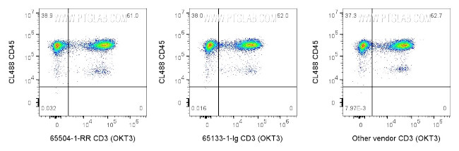 CD3 Antibody in Flow Cytometry (Flow)