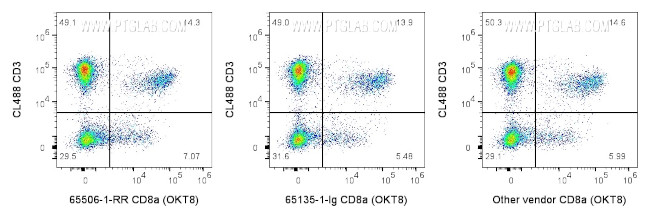 CD8a Antibody in Flow Cytometry (Flow)