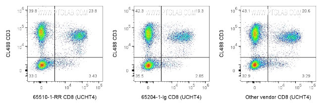 CD8 Antibody in Flow Cytometry (Flow)