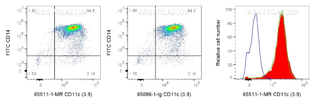 CD11c Antibody in Flow Cytometry (Flow)