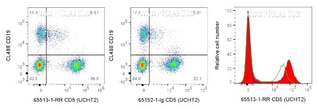 CD5 Antibody in Flow Cytometry (Flow)