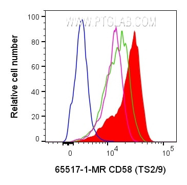 CD58 Antibody in Flow Cytometry (Flow)