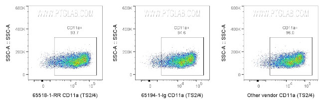 CD11a Antibody in Flow Cytometry (Flow)