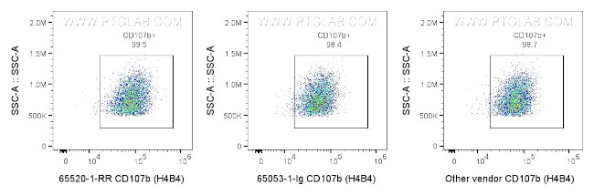 CD107b/LAMP2 Antibody in Flow Cytometry (Flow)