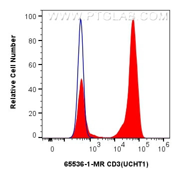 CD3 Antibody in Flow Cytometry (Flow)