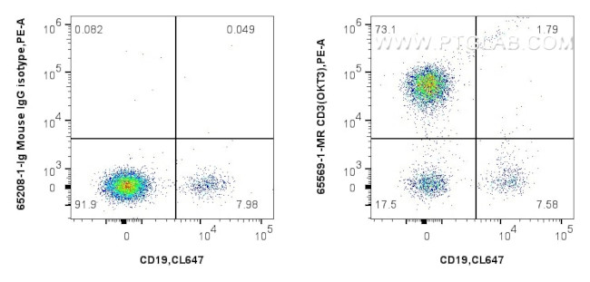 CD3 Antibody in Flow Cytometry (Flow)