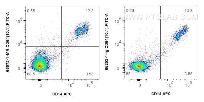 CD64 Antibody in Flow Cytometry (Flow)