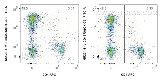 CD45RA Antibody in Flow Cytometry (Flow)