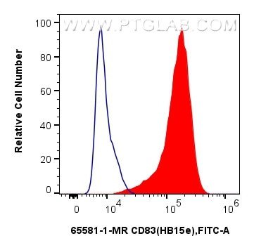 CD83 Antibody in Flow Cytometry (Flow)