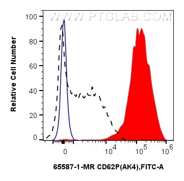 CD62P Antibody in Flow Cytometry (Flow)