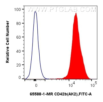 CD42b Antibody in Flow Cytometry (Flow)