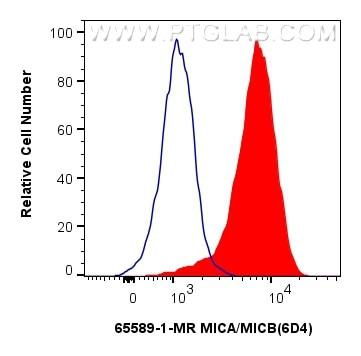 MICA/MICB Antibody in Flow Cytometry (Flow)