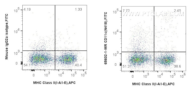 CD11c Antibody in Flow Cytometry (Flow)