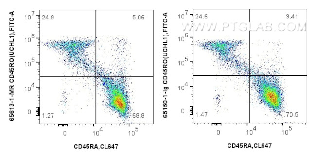 CD45RO Antibody in Flow Cytometry (Flow)
