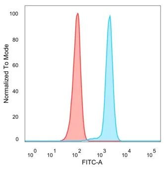 FOXL2 Antibody in Flow Cytometry (Flow)