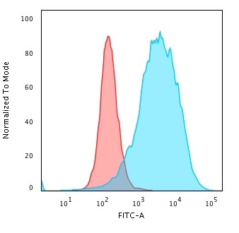 CD43 Antibody in Flow Cytometry (Flow)