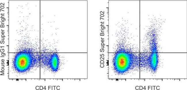 CD25 Antibody in Flow Cytometry (Flow)
