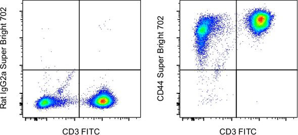 CD44 Antibody in Flow Cytometry (Flow)