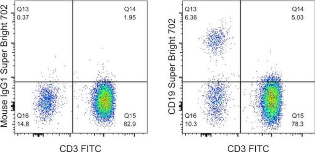 Mouse IgG1 kappa Isotype Control in Flow Cytometry (Flow)
