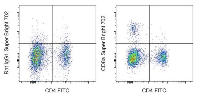 CD8a Antibody in Flow Cytometry (Flow)