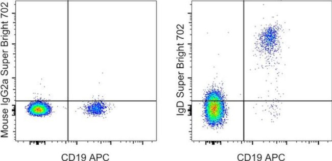 Human IgD Antibody in Flow Cytometry (Flow)