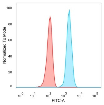 STAT5A Antibody in Flow Cytometry (Flow)
