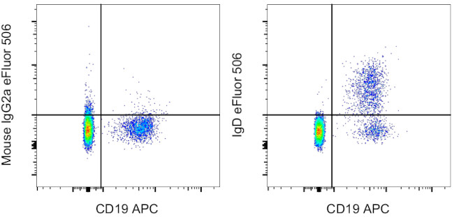 Human IgD Antibody in Flow Cytometry (Flow)