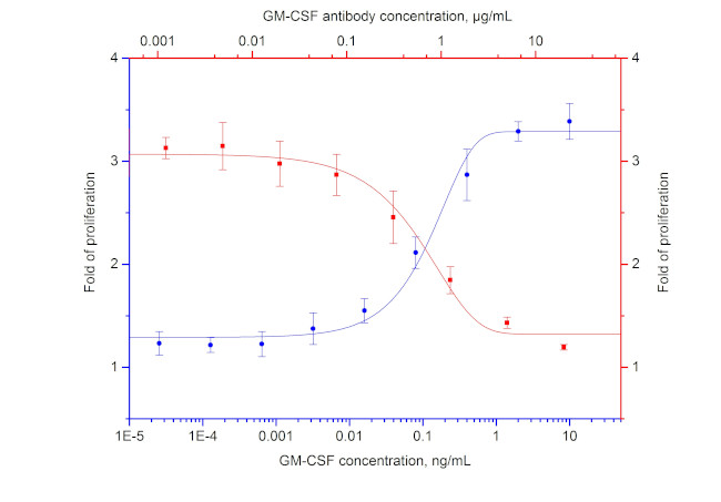 GM-CSF Antibody in Neutralization (Neu)