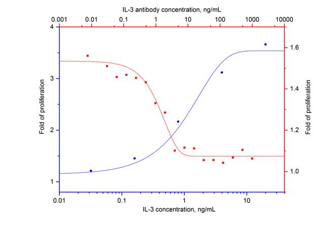 IL-3 Antibody in Neutralization (Neu)