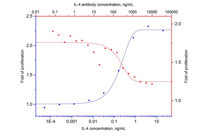 IL-4 Antibody in Neutralization (Neu)