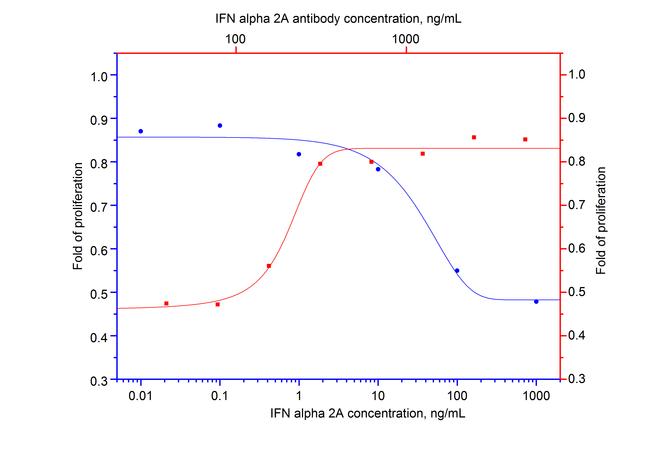 IFN alpha 2A Antibody in Neutralization (Neu)