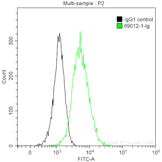 TGF beta 1 Monoclonal Antibody (1E3E9), NeutraKine® | Invitrogen (69012 ...