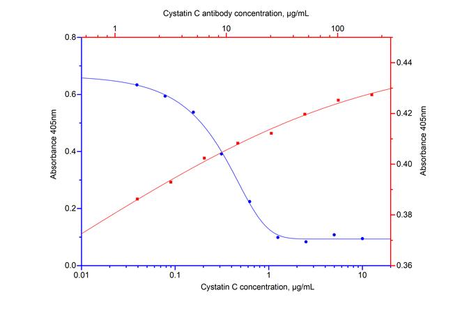 Cystatin C Antibody in Neutralization (Neu)