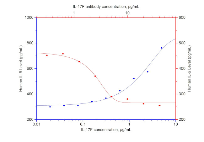 IL-17F Antibody in Neutralization (Neu)