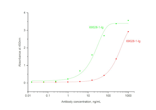Thrombopoietin Antibody in ELISA (ELISA)