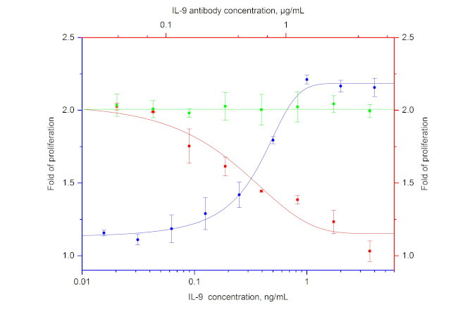IL-9 Antibody in Neutralization (Neu)