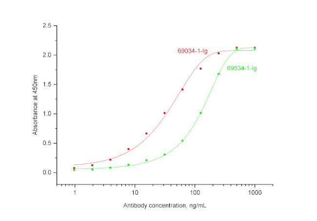 IL-27 Antibody in ELISA (ELISA)