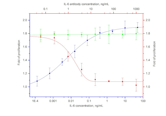 IL-6 Antibody