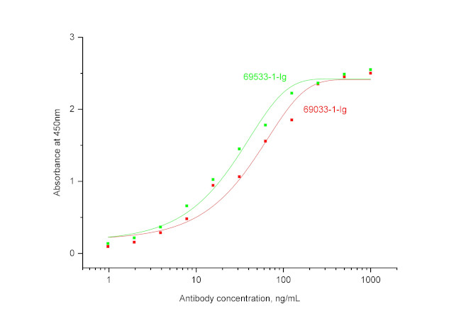 M-CSF Antibody in ELISA (ELISA)