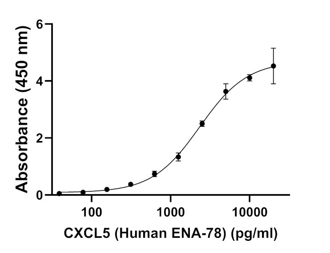 CXCL5 Antibody in ELISA (ELISA)