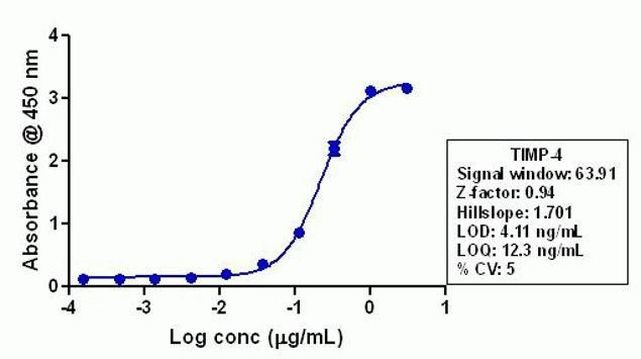 TIMP4 Antibody in ELISA (ELISA)